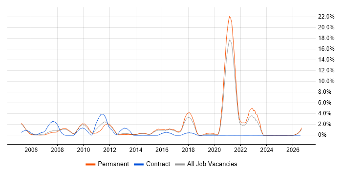 Advertising job vacancy trend in Hemel Hempstead