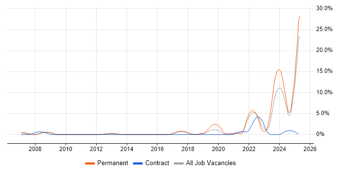 Job vacancy trend for Aerospace in Hemel Hempstead