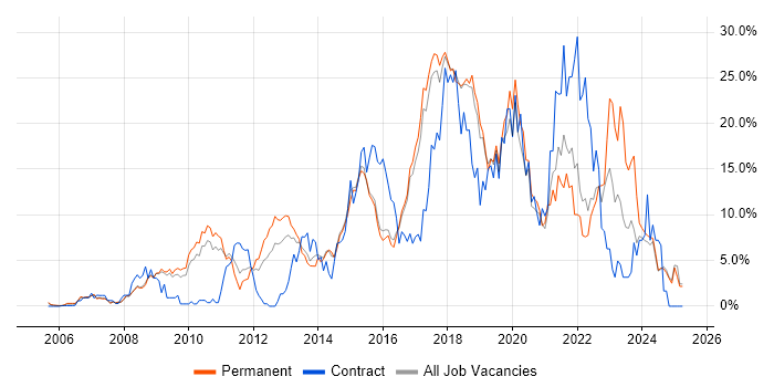 Job vacancy trend for Agile in Hemel Hempstead Job vacancy trend for Agile in Hemel Hempstead