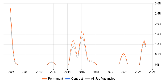 Job vacancy trend for Algorithms in Hemel Hempstead