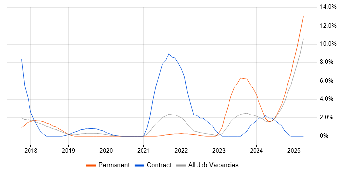 Job vacancy trend for Amazon RDS in Hemel Hempstead