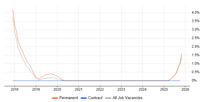 Amazon Redshift job vacancy trend in Hemel Hempstead