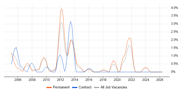Analyst Developer job vacancy trend in Hemel Hempstead