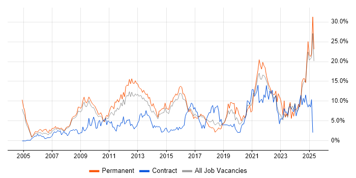 Job vacancy trend for Analytical Skills in Hemel Hempstead Job vacancy trend for Analytical Skills in Hemel Hempstead