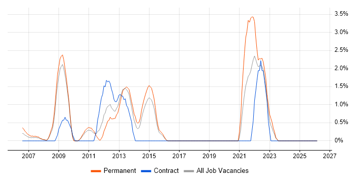 Analytical Thinking job vacancy trend in Hemel Hempstead