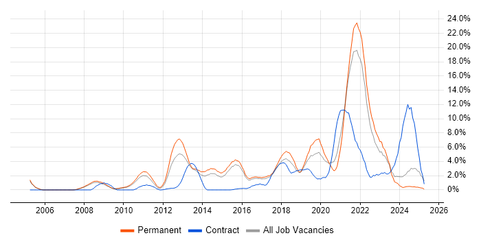 Job vacancy trend for Analytics in Hemel Hempstead Job vacancy trend for Analytics in Hemel Hempstead