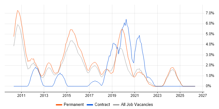 Android job vacancy trend in Hemel Hempstead