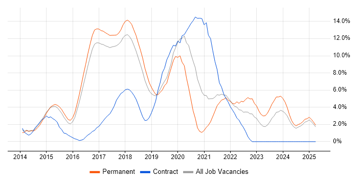 Job vacancy trend for AngularJS in Hemel Hempstead Job vacancy trend for AngularJS in Hemel Hempstead