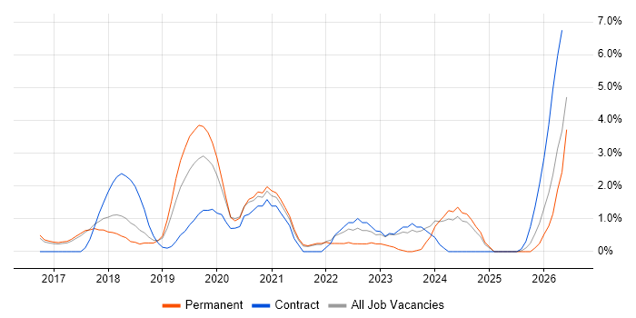 Ansible job vacancy trend in Hemel Hempstead