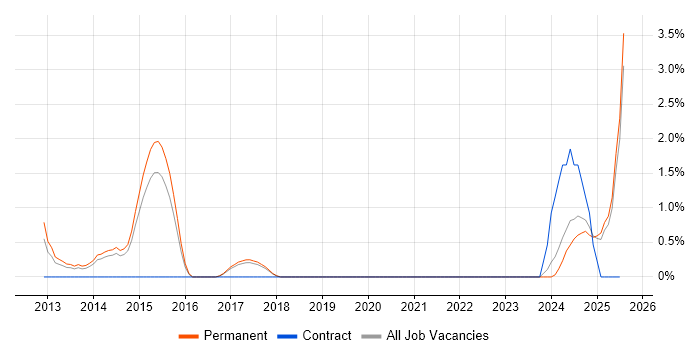 Job vacancy trend for API Integration in Hemel Hempstead