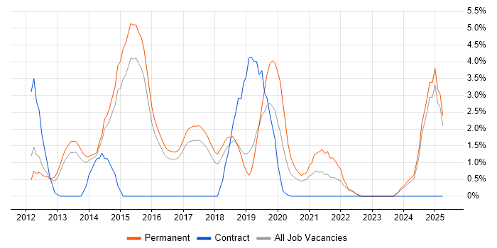 Job vacancy trend for Apple iOS in Hemel Hempstead