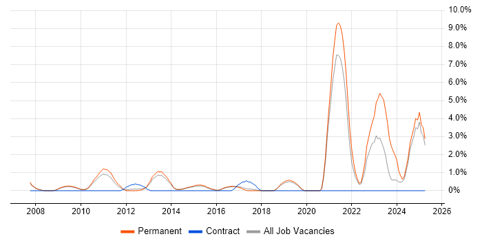 Job vacancy trend for Apple in Hemel Hempstead Job vacancy trend for Apple in Hemel Hempstead