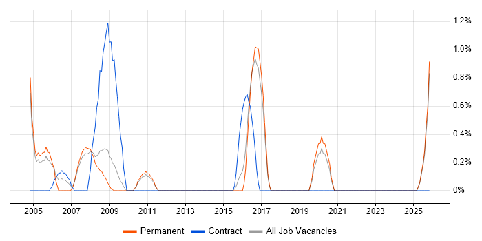 Applications Consultant job vacancy trend in Hemel Hempstead