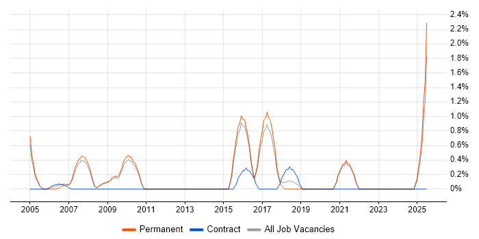 Job vacancy trend for Applications Specialist in Hemel Hempstead