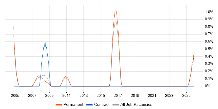 Applications Support Consultant job vacancy trend in Hemel Hempstead