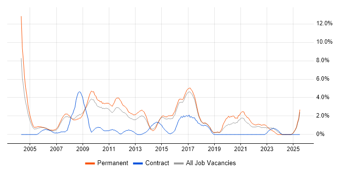 Job vacancy trend for Applications Support in Hemel Hempstead