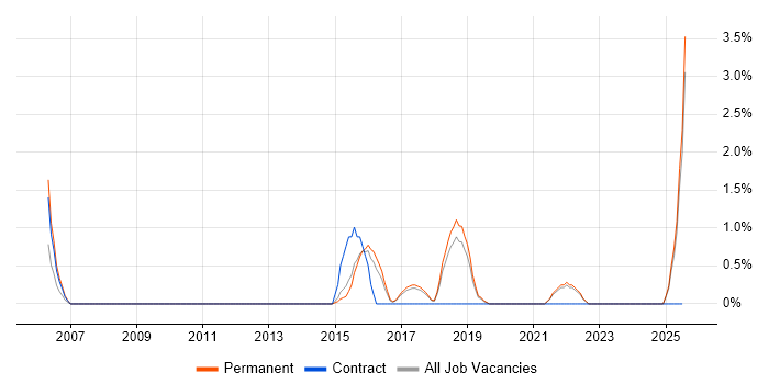 Job vacancy trend for Architectural Patterns in Hemel Hempstead