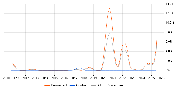 Job vacancy trend for Artificial Intelligence in Hemel Hempstead Job vacancy trend for Artificial Intelligence in Hemel Hempstead