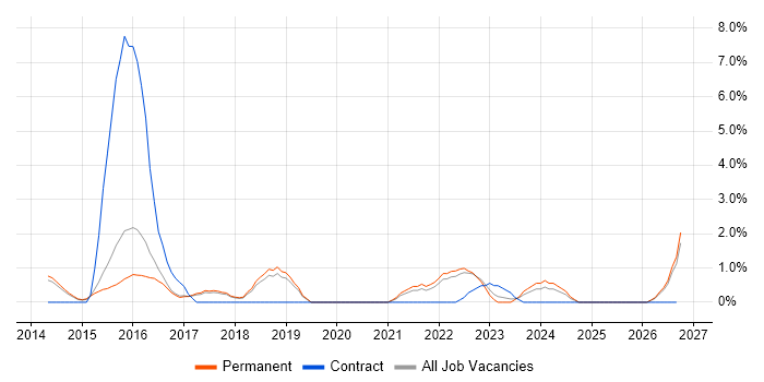 Aruba job vacancy trend in Hemel Hempstead