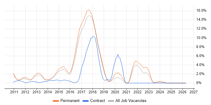 ASP.NET MVC job vacancy trend in Hemel Hempstead