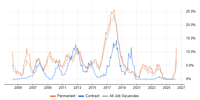 ASP.NET job vacancy trend in Hemel Hempstead