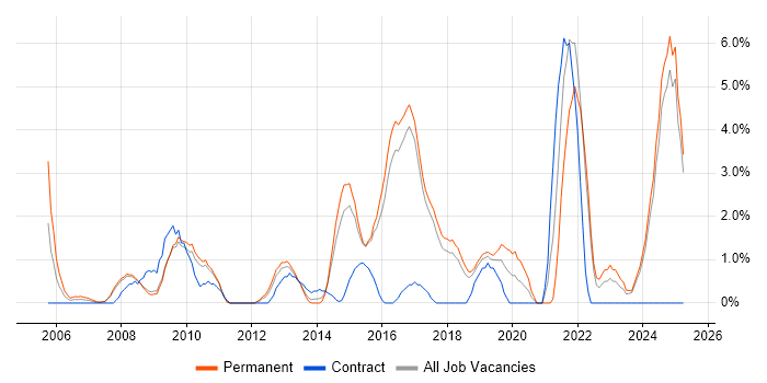Job vacancy trend for Asset Management in Hemel Hempstead Job vacancy trend for Asset Management in Hemel Hempstead