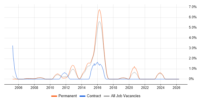 Avaya job vacancy trend in Hemel Hempstead