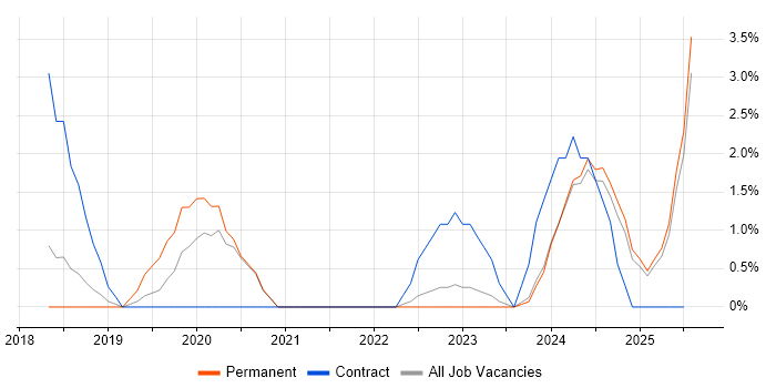 Job vacancy trend for AWS Certification in Hemel Hempstead Job vacancy trend for AWS Certification in Hemel Hempstead