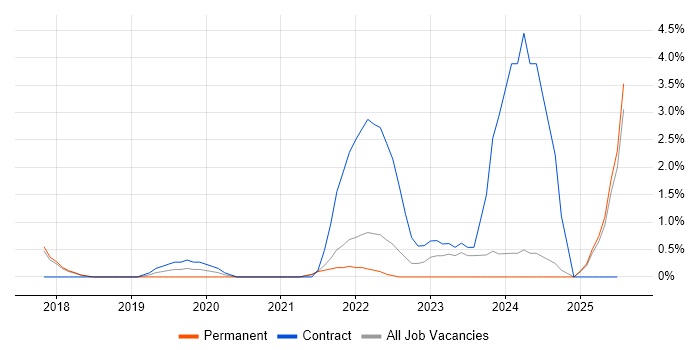 Job vacancy trend for AWS Lambda in Hemel Hempstead Job vacancy trend for AWS Lambda in Hemel Hempstead