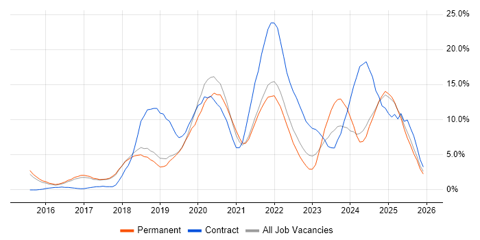 AWS job vacancy trend in Hemel Hempstead