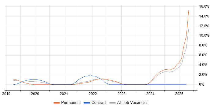 Job vacancy trend for Azure Certification in Hemel Hempstead