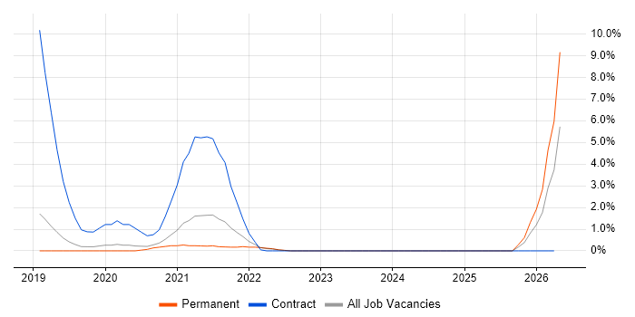 Azure Cosmos DB job vacancy trend in Hemel Hempstead