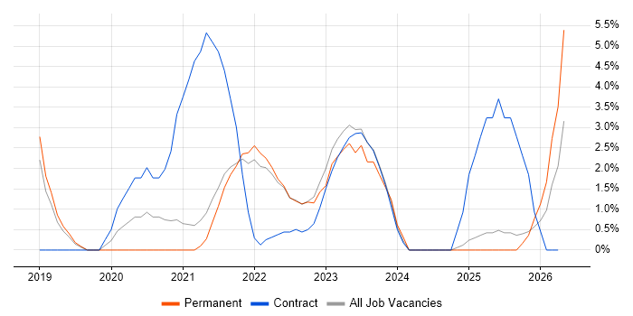 Azure DevOps job vacancy trend in Hemel Hempstead