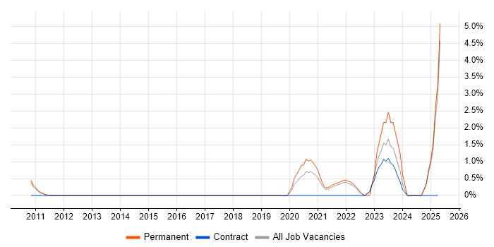Job vacancy trend for Azure Engineer in Hemel Hempstead