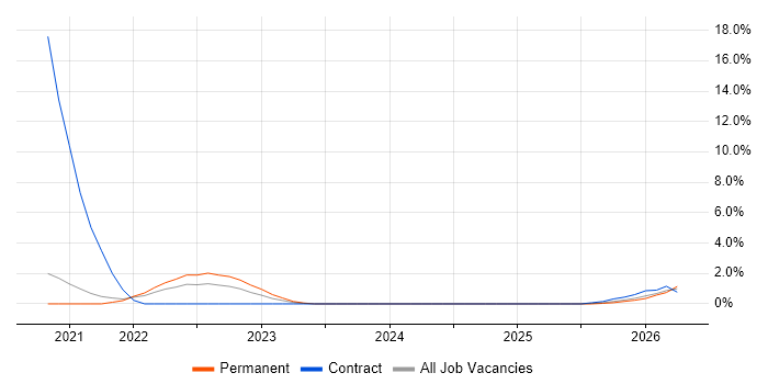 Azure Logic Apps job vacancy trend in Hemel Hempstead