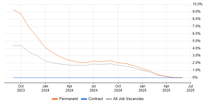 Job vacancy trend for Azure Sentinel in Hemel Hempstead