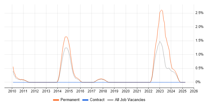 Job vacancy trend for B2B Sales in Hemel Hempstead
