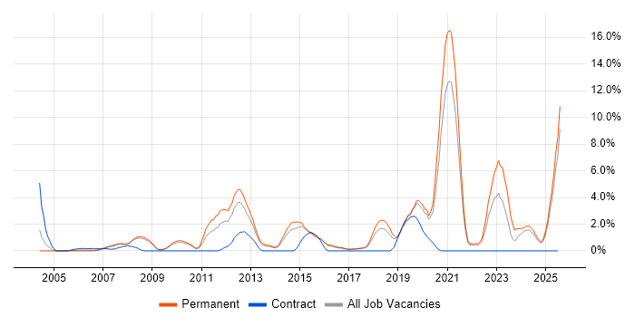 Job vacancy trend for B2B in Hemel Hempstead Job vacancy trend for B2B in Hemel Hempstead