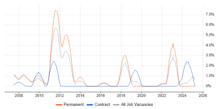 Job vacancy trend for B2C in Hemel Hempstead Job vacancy trend for B2C in Hemel Hempstead