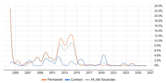 Back Office job vacancy trend in Hemel Hempstead