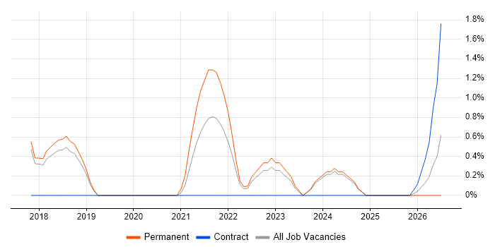 Backlog Prioritisation job vacancy trend in Hemel Hempstead