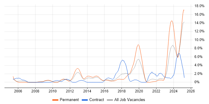 Job vacancy trend for Bash in Hemel Hempstead Job vacancy trend for Bash in Hemel Hempstead
