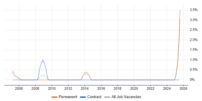 Job vacancy trend for Batch Processing in Hemel Hempstead