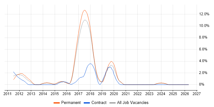 BDD job vacancy trend in Hemel Hempstead