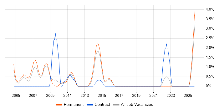 Bid Manager job vacancy trend in Hemel Hempstead
