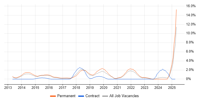 Job vacancy trend for Big Data in Hemel Hempstead