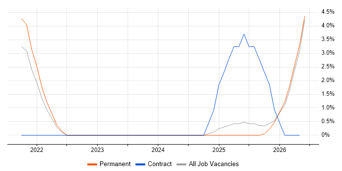 Blazor job vacancy trend in Hemel Hempstead