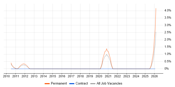 Bluetooth job vacancy trend in Hemel Hempstead