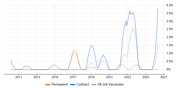 BMC job vacancy trend in Hemel Hempstead