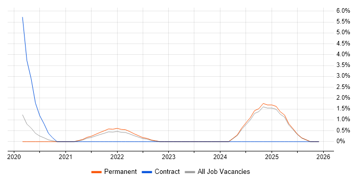Boomi job vacancy trend in Hemel Hempstead